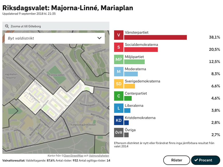 Statistik från Valmyndigheten som visar att valdistriktet Mariaplan i Majorna, Göteborg, har starkt stöd på Vänsterpartiet (38,1 procent, jämfört med Socialdemokraterna på 20,5 procent).
